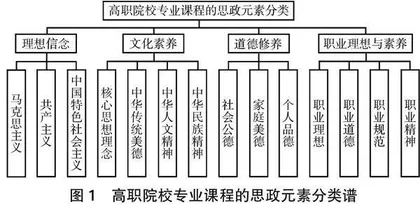 高职院校专业课程的思政元素结构性融入意蕴与进路研究