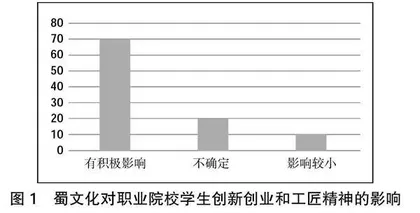 蜀文化视阈下职业院校学生创新创业与工匠精神的耦合机制探究