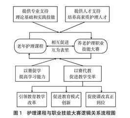 老年护理学课程与养老护理职业技能大赛融通教学改革研究