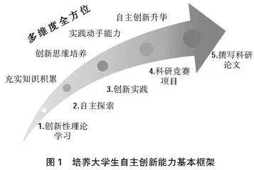 现代分子诊断技术课程教学与创新性研究项目结合培养大学生自主创新能力探索