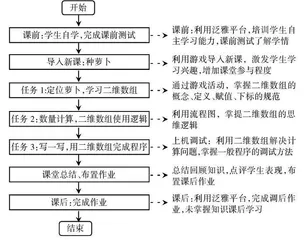 计算思维视角下的程序设计案例研究