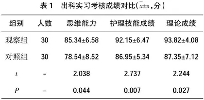 基于CDIO理念的翻转课堂对神经外科护理实习生的教学效果研究