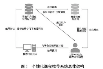 基于协同过滤算法的职业教育学习平台个性化课程推荐模型研究