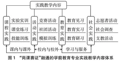 “岗课赛证”融通视域下高职学前教育专业实践教学体系的构建与实施