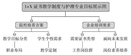 护理专业1+X证书与课证融合人才培养方案的探究