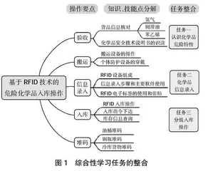 基于行动导向的化工物流情境教学设计与研究