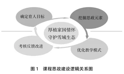 高职院校林业技术专业森林环境课程思政建设成效分析 