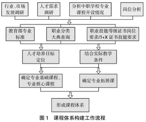 基于“3+3”中高职贯通背景的新能源汽车专业衔接课程体系的构建研究