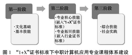 “1+X”证书制度下中职学校计算机应用专业人才培养模式的研究与实践