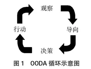 构建基于OODA的职业教育教学质量智能化评估模型