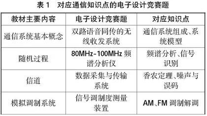 《通信原理》应用型教材建设的思考与实践