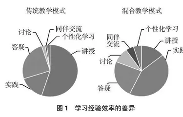 工程经济学课程线上线下混合教学模式探索