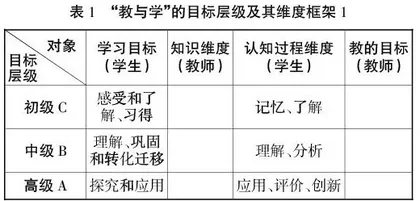 基于教育目标导向的“教与学”目标层级及其教学策略探讨