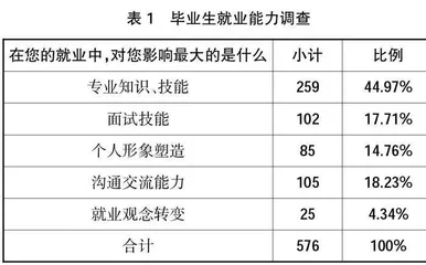 农类高校毕业生“慢就业”因素中的就业能力培养探析