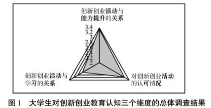 大学生创新创业教育认知的调查研究