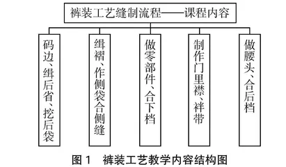 服装工艺教学中合作学习实践模式探讨