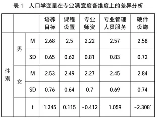 西藏地区公费师范生专业满意度实证研究