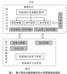 浅析混合式教学在士官晋级培训中的应用