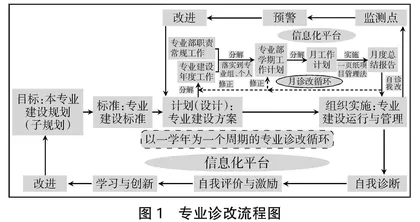 中职学校“双精准”专业诊断与改进实践探索 