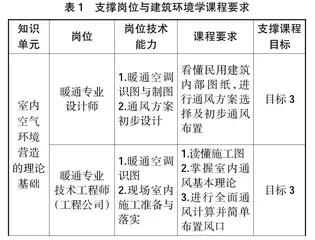 应用型本科院校建筑环境学课程教学改革探索