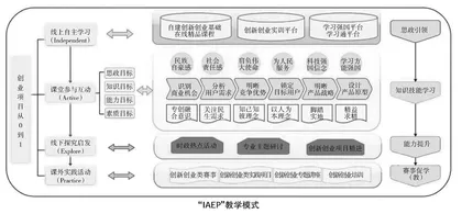 基于思政专创开展“IAEP”教学模式的创新创业课程设计