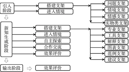 生本视域下支架式教学在中职数学教学中的实践应用探究