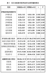 SCS创客教学方法在临床护理教学中的应用效果评价0