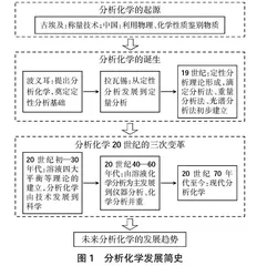 基于线上线下混合教学模式的药学分析化学课程思政融入
