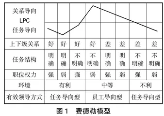 嵌入式课程思政在费德勒模型中的教学设计研究 