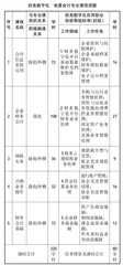 依托1+X证书制度促进数字化时代中职财会课证融通课程重构