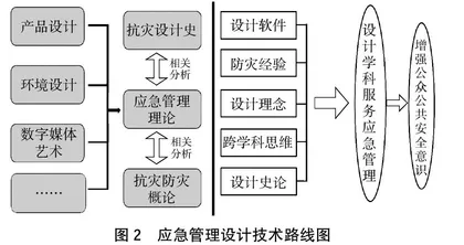 设计学科服务应急管理教育支撑能力研究