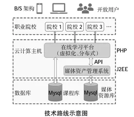  “1+X”证书制度背景下在线开放课程建设研究