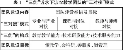 乡村振兴战略下中职学校涉农专业教学创新团队建设路径的研究