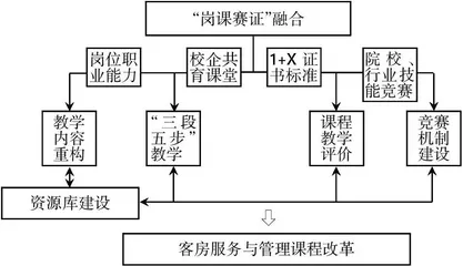 基于“岗课赛证”融合的课程改革实践研究