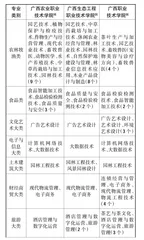 广西涉农高职院校开展乡村振兴人才培养现状