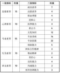 高职学生职业素养教育综合评价体系构建研究