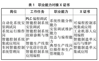 1+X证书制度试点下高职专业人才培养探索实践