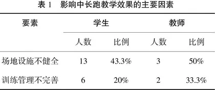 中职中长跑教学中存在的问题及对策探讨