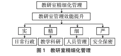 教研室精细化管理研究