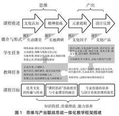 课程思政改革背景下文创产品设计课程教学模式构建
