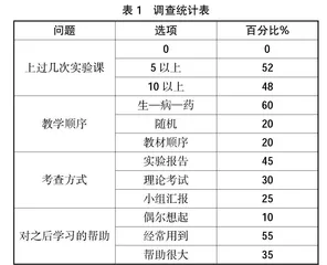 机能学实验“三大学科”实验教学开课顺序效果论证（分析）