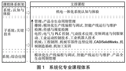 产教融合视角下基于系统理论的高职机电专业课程体系的重构与实践0