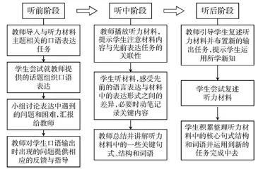 以有效输出为驱动的中学英语听说课堂教学模式构建