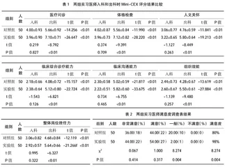 Mini-CEX在心血管内科本科实习带教中的应用研究