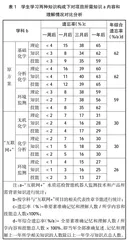 新工科背景下的“赛教融合”助力大学生专业和能力素养协同提升