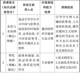 “OBE”理念下一流课程“水质工程学”思政元素导入探索