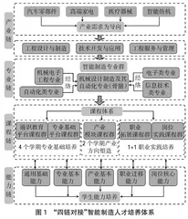 产教融合下智能制造新工科人才培养实践