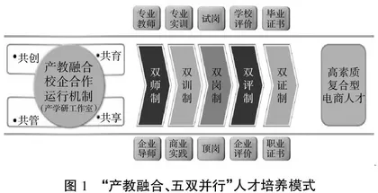 电子商务专业“产教融合、五双并行”人才培养 模式的实践研究