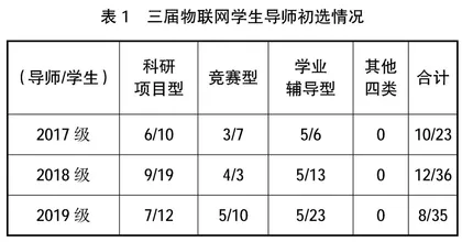 物联网工程专业本科生导师制的设置及运行研究