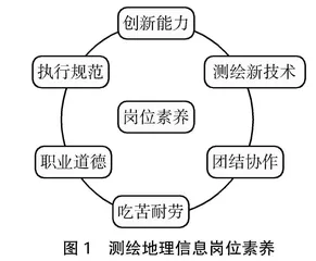 测绘地理信息类专业“岗课赛证创”一体化建设研究 